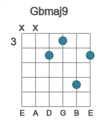 Guitar voicing #0 of the Gb maj9 chord